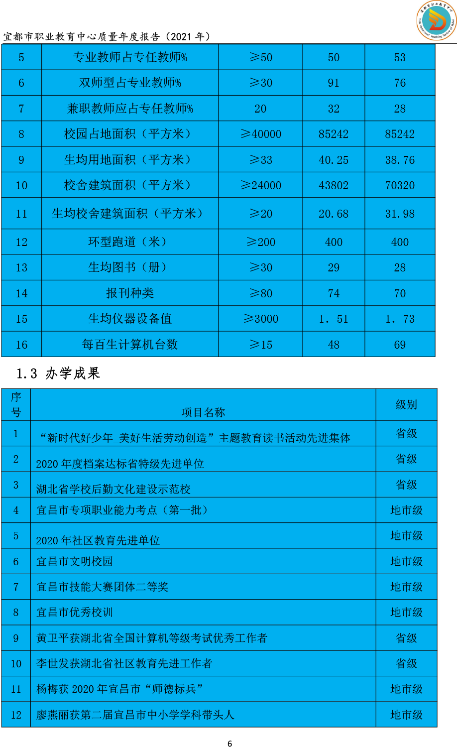 宜都市职业教育中心质量年度报告(2021）-11.png