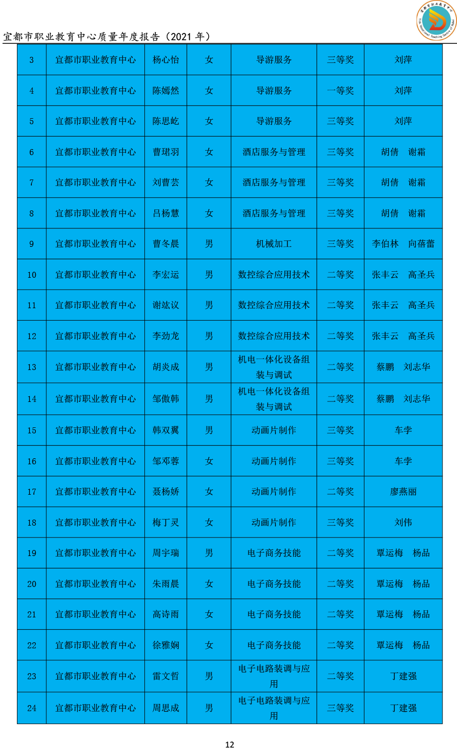 宜都市职业教育中心质量年度报告(2021）-17.png