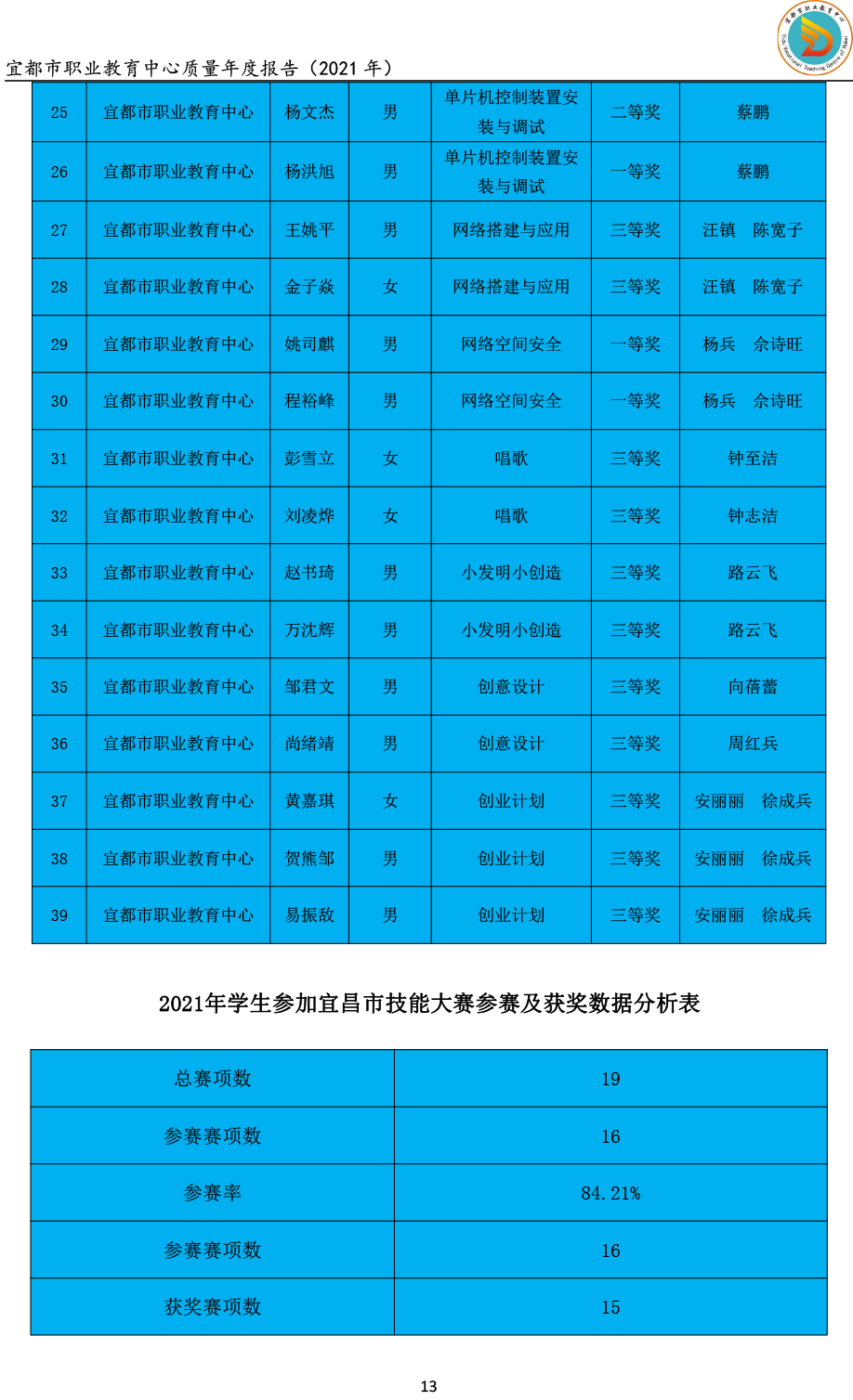 宜都市职业教育中心质量年度报告(2021）-18.png