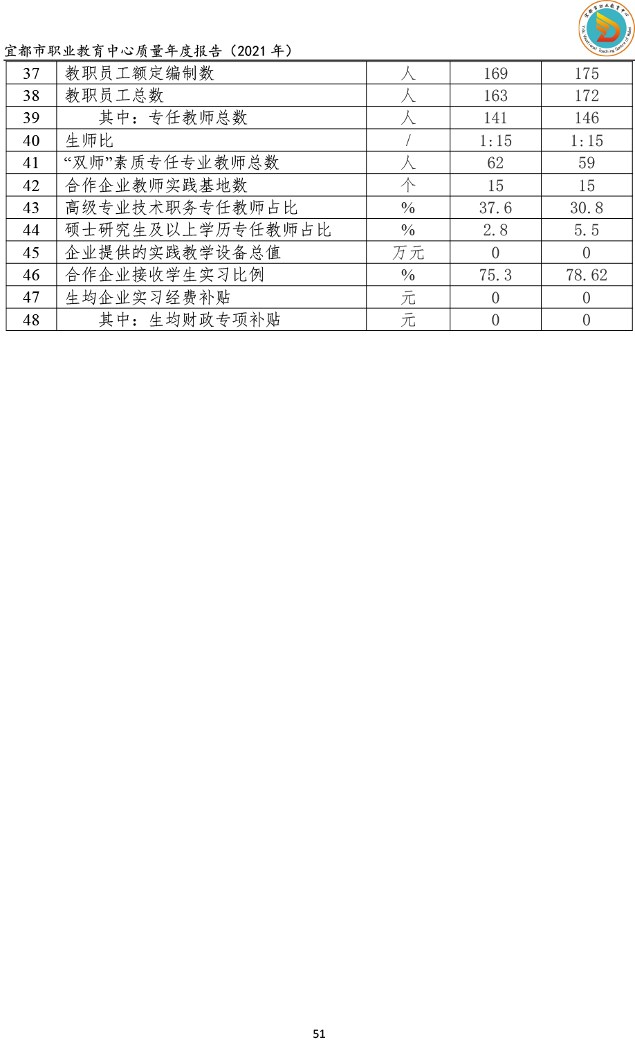 宜都市职业教育中心质量年度报告(2021）-56.png